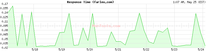 farleu.com Slow or Fast