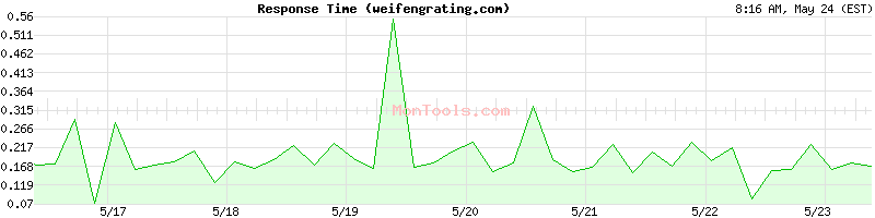 weifengrating.com Slow or Fast