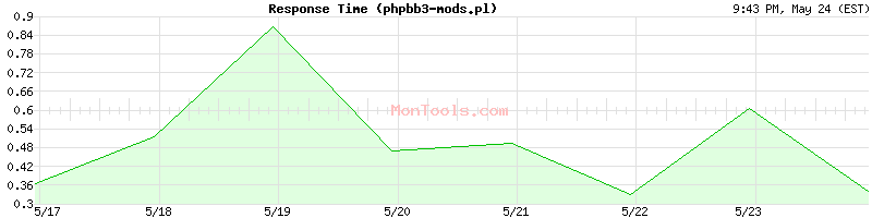 phpbb3-mods.pl Slow or Fast