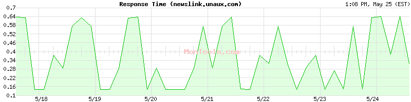 newslink.unaux.com Slow or Fast
