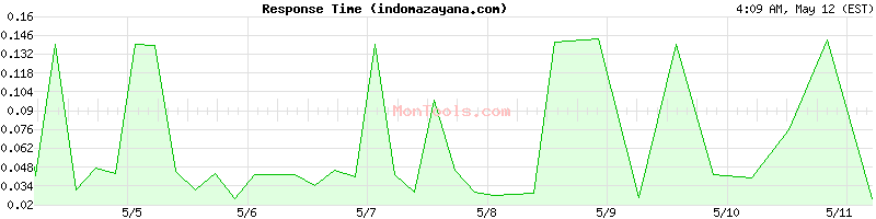 indomazayana.com Slow or Fast