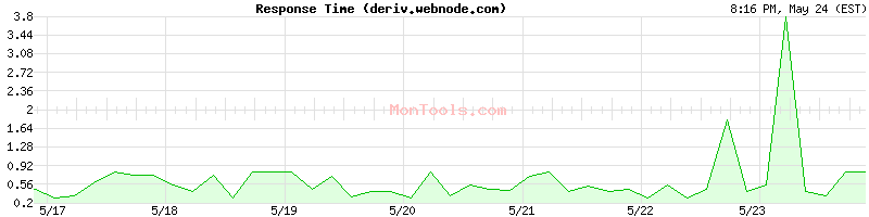 deriv.webnode.com Slow or Fast