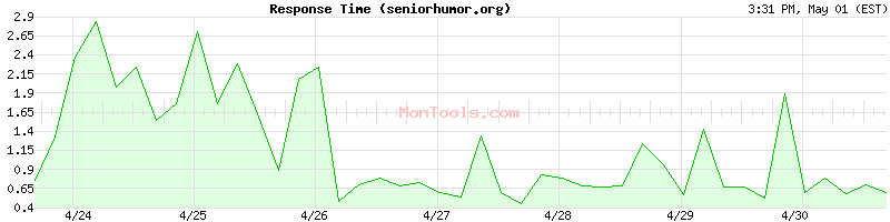 seniorhumor.org Slow or Fast