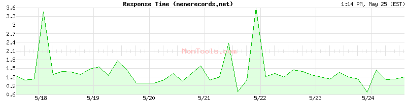 nenerecords.net Slow or Fast