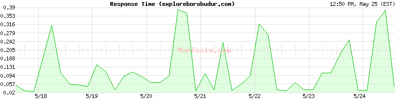 exploreborobudur.com Slow or Fast