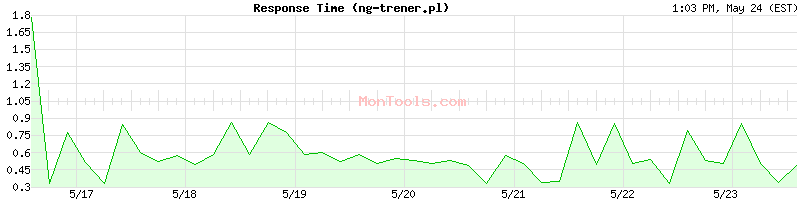 ng-trener.pl Slow or Fast