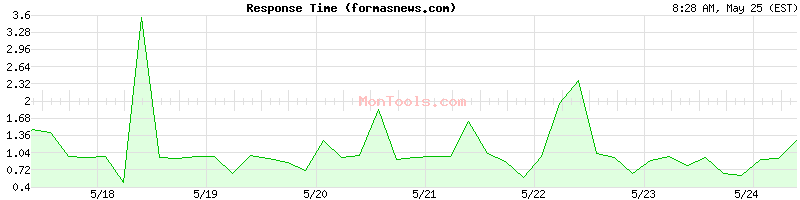 formasnews.com Slow or Fast