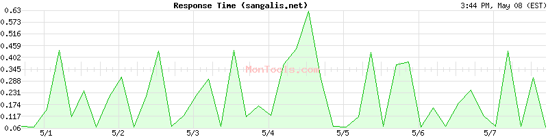 sangalis.net Slow or Fast