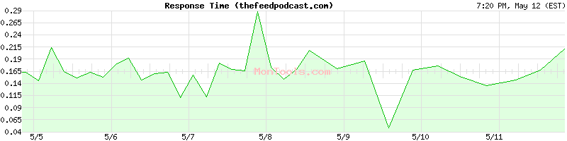 thefeedpodcast.com Slow or Fast