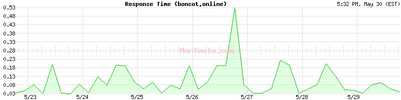 boncot.online Slow or Fast
