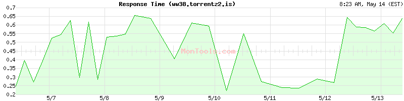 ww38.torrentz2.is Slow or Fast