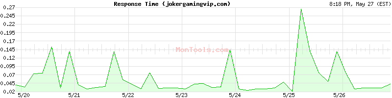 jokergamingvip.com Slow or Fast