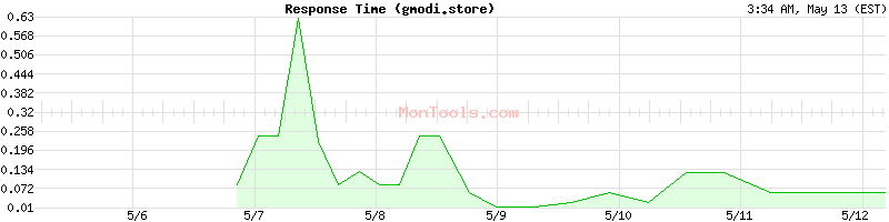 gmodi.store Slow or Fast