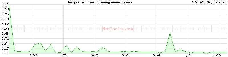 lamongannews.com Slow or Fast