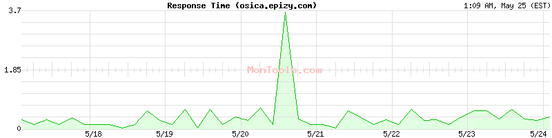 osica.epizy.com Slow or Fast