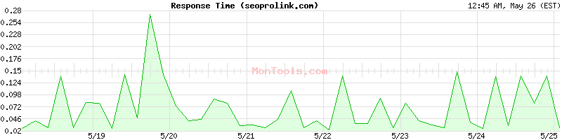 seoprolink.com Slow or Fast