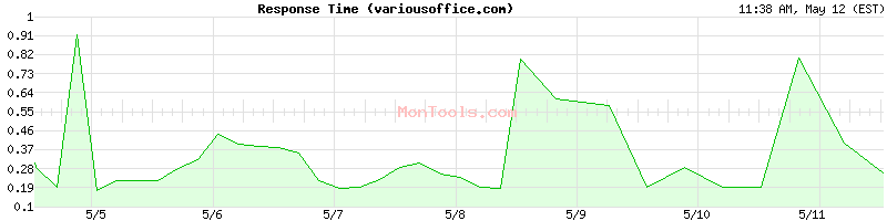 variousoffice.com Slow or Fast