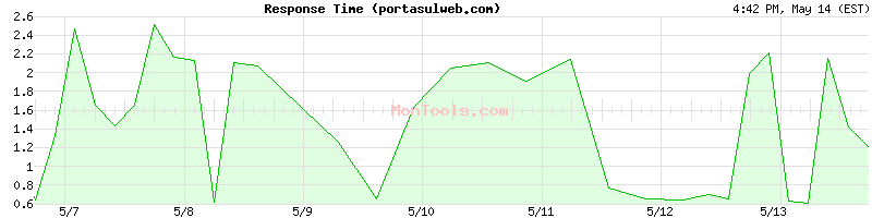 portasulweb.com Slow or Fast