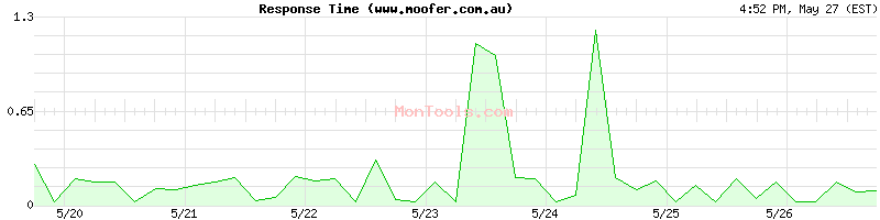 www.moofer.com.au Slow or Fast