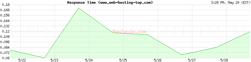 www.web-hosting-top.com Slow or Fast