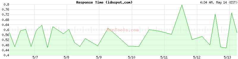 idnspot.com Slow or Fast