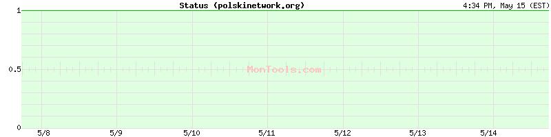 polskinetwork.org Up or Down
