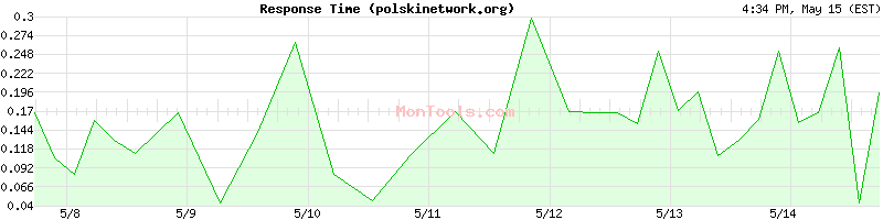 polskinetwork.org Slow or Fast