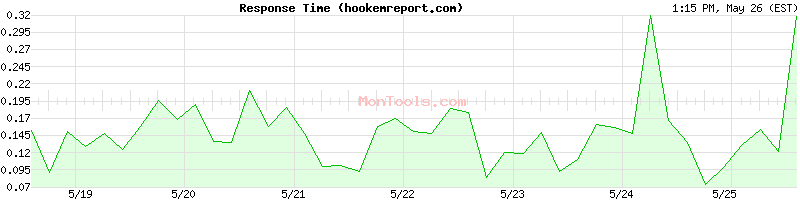 hookemreport.com Slow or Fast