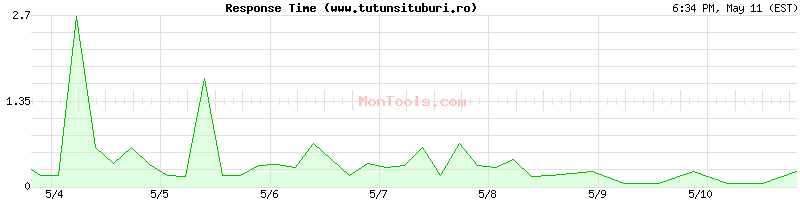 www.tutunsituburi.ro Slow or Fast