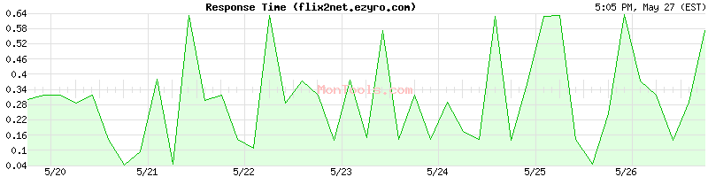 flix2net.ezyro.com Slow or Fast