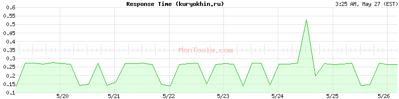 kuryokhin.ru Slow or Fast