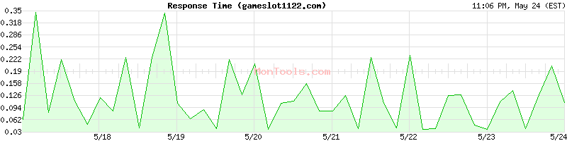 gameslot1122.com Slow or Fast