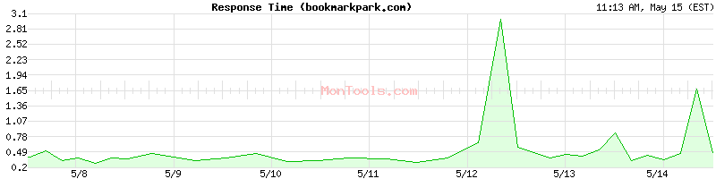 bookmarkpark.com Slow or Fast