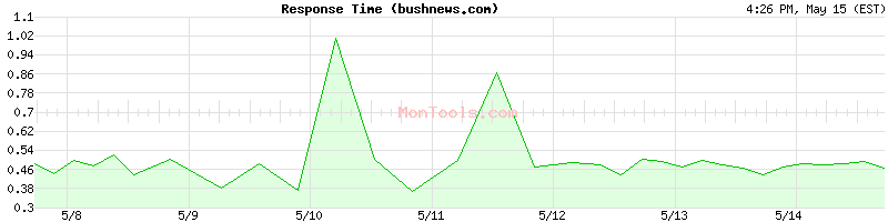 bushnews.com Slow or Fast
