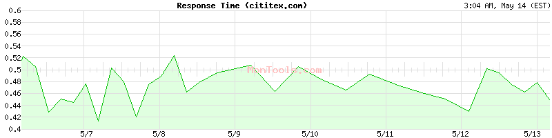 cititex.com Slow or Fast