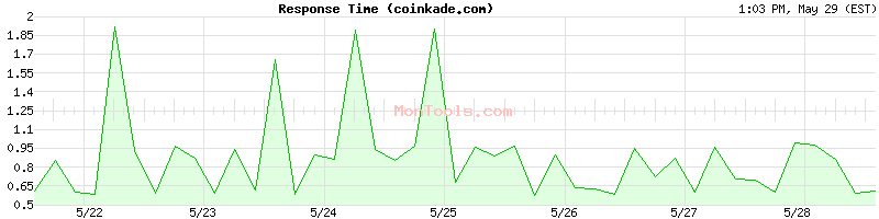 coinkade.com Slow or Fast