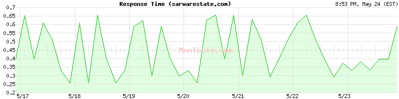 sarwarestate.com Slow or Fast