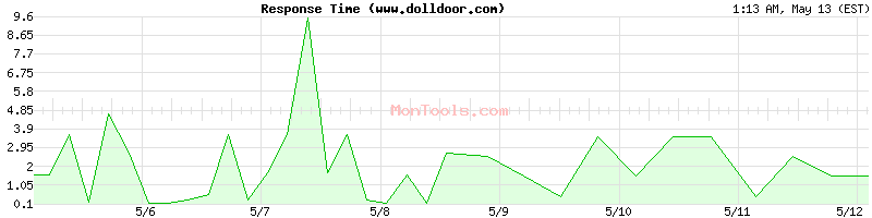www.dolldoor.com Slow or Fast