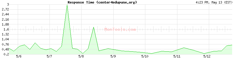 center4edupunx.org Slow or Fast