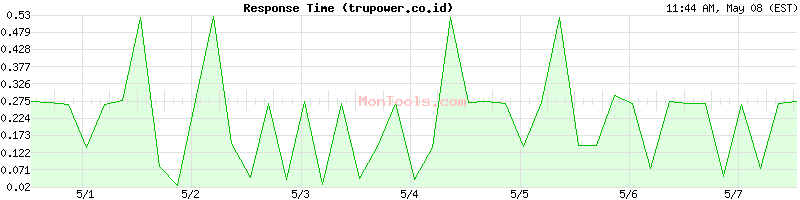 trupower.co.id Slow or Fast