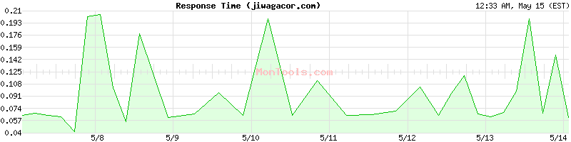 jiwagacor.com Slow or Fast