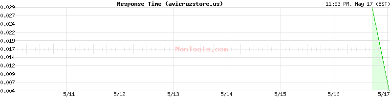avicruzstore.us Slow or Fast
