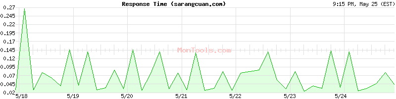 sarangcuan.com Slow or Fast