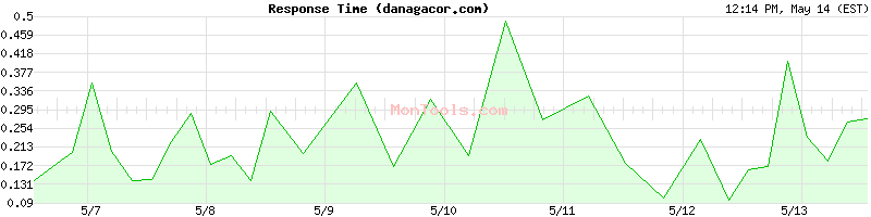 danagacor.com Slow or Fast