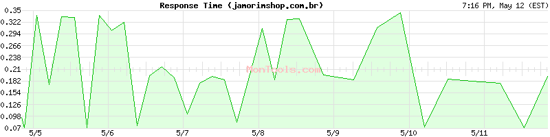 jamorimshop.com.br Slow or Fast
