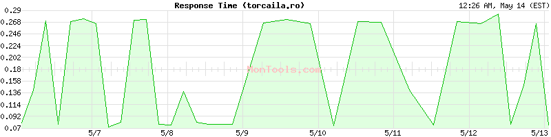 torcaila.ro Slow or Fast