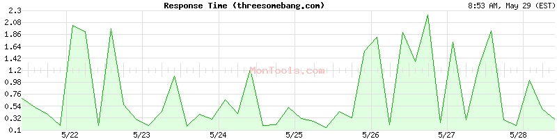 threesomebang.com Slow or Fast