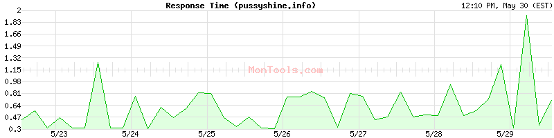 pussyshine.info Slow or Fast