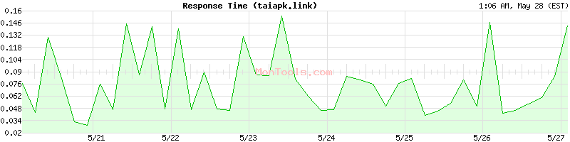 taiapk.link Slow or Fast