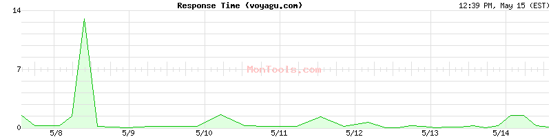 voyagu.com Slow or Fast